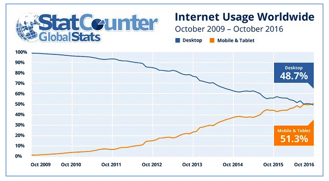 USA usage mobile vs desktop